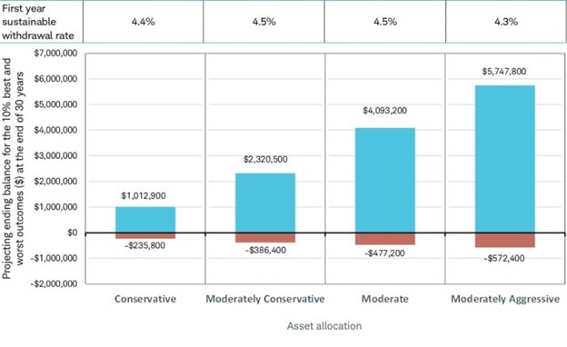 Graph highlighting asset allocation options
